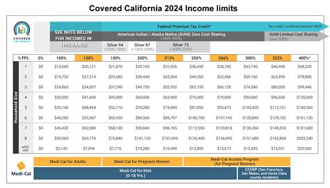 Full Download California Covered Income Guidelines 