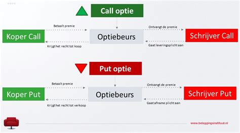 call optie put optie