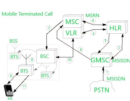 calls that can be handled by TRX in GSM - Westbay Engineers