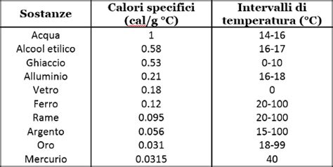 Calore Specifico Alluminio