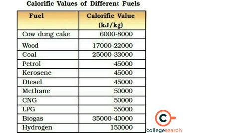 Calorific Value Of Lpg