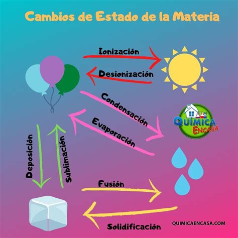Cambios De Estado