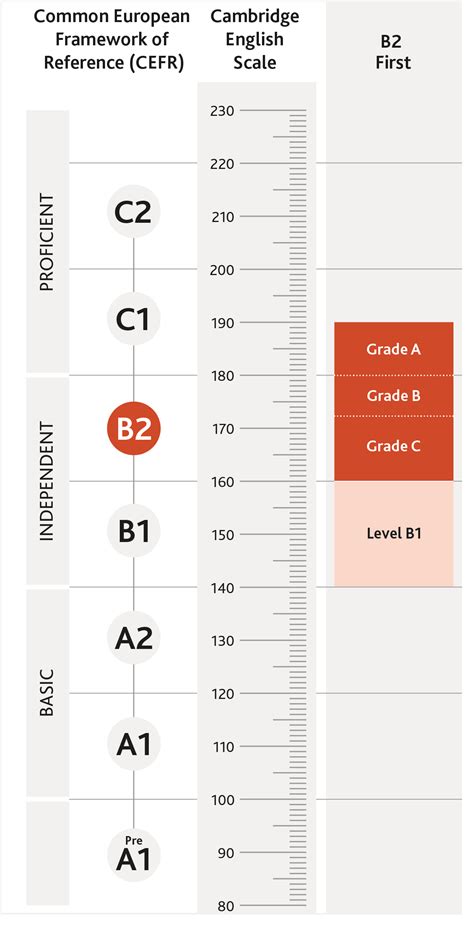Cambridge Certificate B2