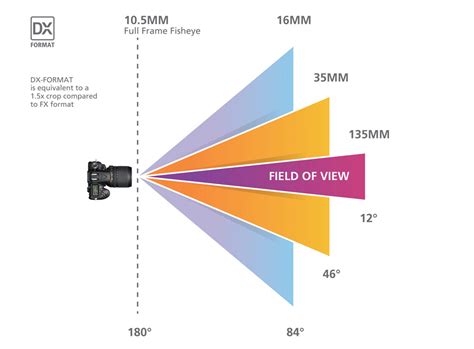 camera - Relationship between the sensor size and focal length ...