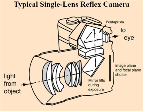 camera prism