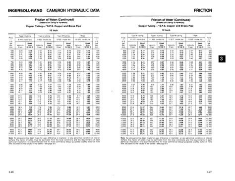 Cameron Hydraulic Data