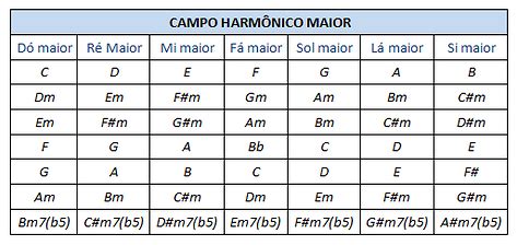 Campo Harmônico De Sol