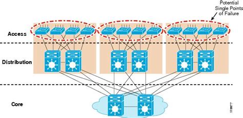 Campus Network For High Availability Design Guide Cisco