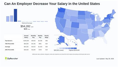 Can An Employer Decrease Your Salary