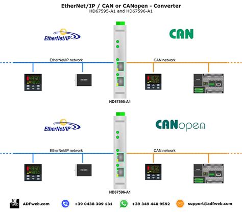 Can Canopen Converter