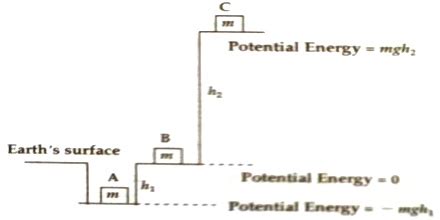 Can Potential Energy Be Negative