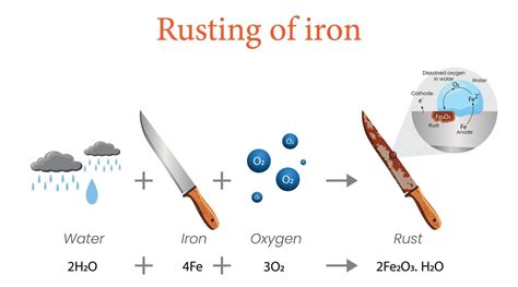 Can The Process Of Rusting Be Called Combustion Discuss