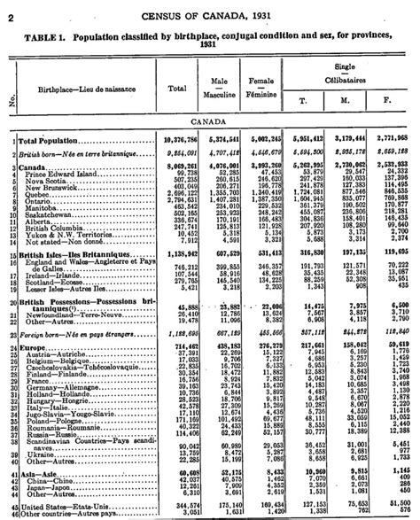 Canada Census 1931