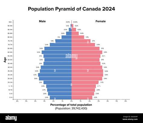 Canada Population Pyramid