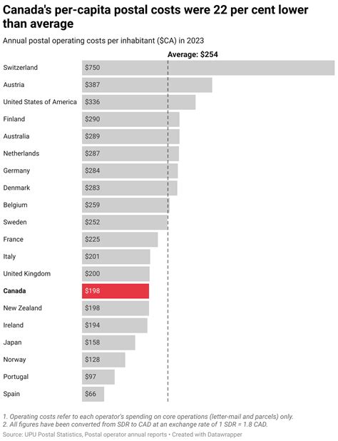 Canada Post Cost Estimate