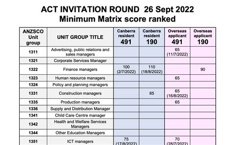 Canberra Matrix Invitation Round