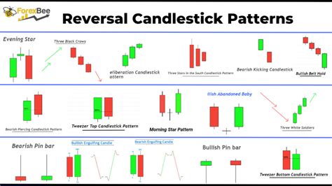 Candlestick Reversal Patterns