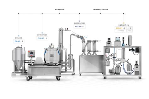 Cannabis Processing For Thc Cbd Terpenes