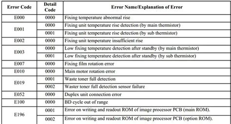 Canon Ir2250 Error Codes List
