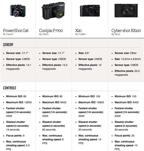 Canon Powershot G16 Cheat Sheets