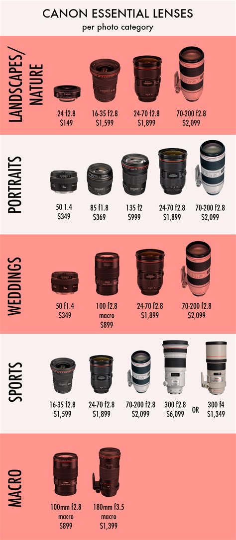 Read Canon Lense Guide For Beginners 
