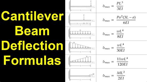 Cantilever Beam Deflection Formula
