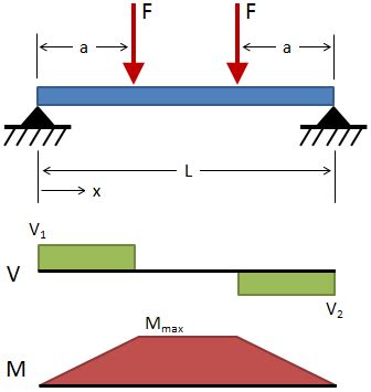 Read Cantilever Beam Stress Multiple Point Loads 