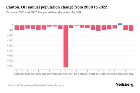 canton ohio population