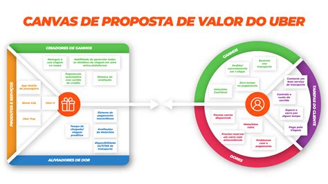Canvas Da Proposta De Valor