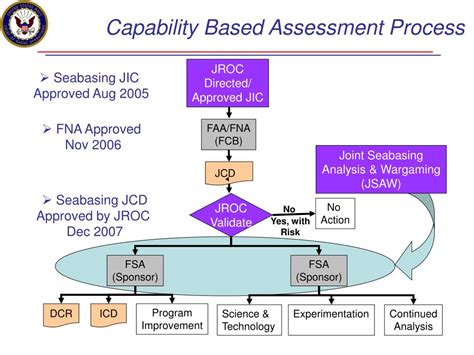 Capabilities Based Assessment