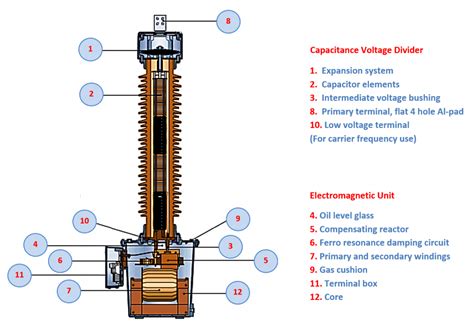 Capacitive Voltage Transformer