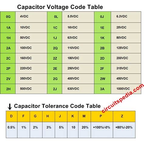 Capacitor Value Chart Wordpress