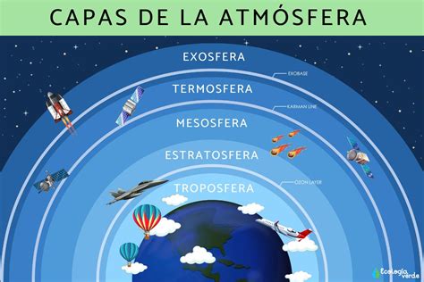Capas De La Atmosfera