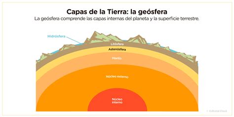 Capas Externas De La Tierra