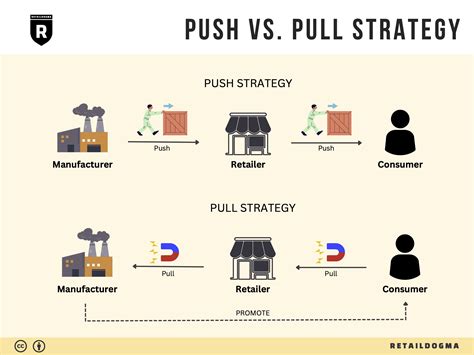 Capcut Push And Pull Method - Mpl77