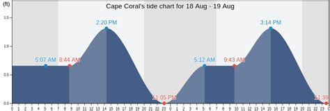Cape Coral Tide Chart