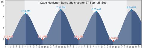 Cape Henlopen Tide Chart