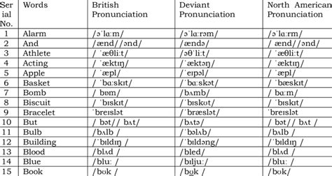 capirote pronunciation of english words