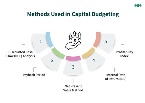 capital budget decision method clifton control