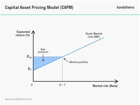 Capm Graph