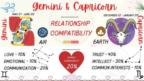 Capricorn Gemini Compatibility