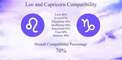 Capricorn Leo Compatibility