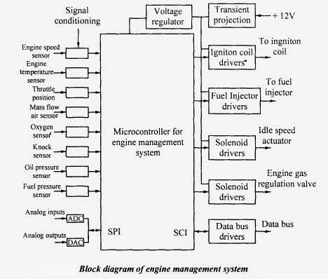 Car Engine Management System Block Diagram