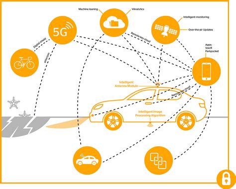 Car Evolution Mobility Connectivity Big Data Meet Cyber