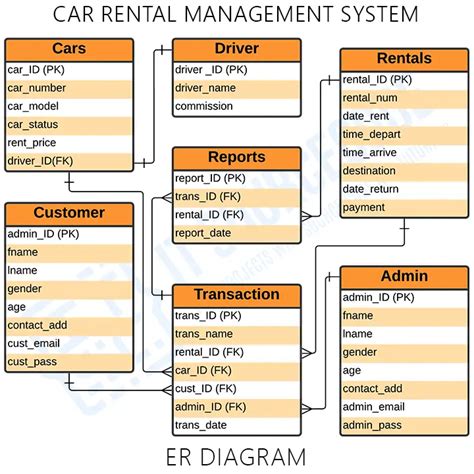 car rental database oracle