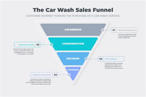 Car Wash Sales Script