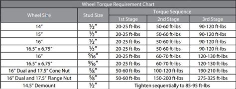Car Wheel Torque Specs Chart