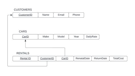 Full Download Car Rental Database Oracle Solution 