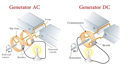 Cara Kerja Generator