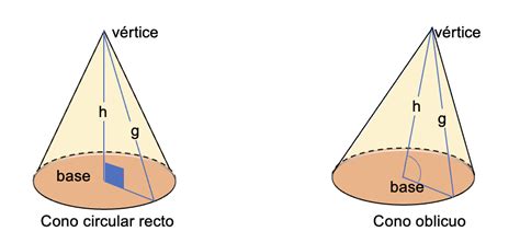 Caracteristicas Del Cono